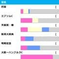 【函館記念／前走ローテ】大多数を占める前走重賞出走馬組、中でもピンポイントで好走馬を絞り込める条件が