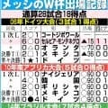 メッシ「本当にすごいこと」マラドーナ「神の手」「５人抜き」の日にW杯最多通算18点
