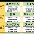 北中米W杯toto予想【第3節(前編)】日本そして盟友オーストラリアが｢グループ2位｣でラウンド32進出、カギを握る｢退場処分｣と｢強力2トップ｣