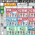 ロナウド41歳、W杯史上初の６大会連続弾に早朝から感動の声「待望のゴールすぎて泣きそう」