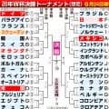 第２節終了時点の順位では日本は６・30ブラジルと激突　勝てばノルウェーorコートジボワール