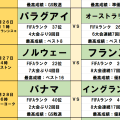 北中米W杯toto予想【第3節(後編)】決まる日本のラウンド32、ラウンド16の対戦国！王国とのリベンジマッチの後、初ベスト8をかけて戦う相手は？