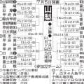 【展望】３季連続甲子園出場中の山梨学院が１歩リード　対抗馬は春県準Ｖの東海大甲府など／山梨
