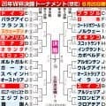 どうなる？決勝トーナメント　３位転落の韓国は他組の結果次第に