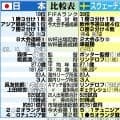 「ワンコ神予想」米で話題のコーギーが日本3－2勝利“予言”スウェーデン戦に期待の声も続々
