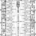 【展望】春の東北大会制し、５年連続狙う聖光学院が大本命　春県準Vの学法石川などが追う／福島