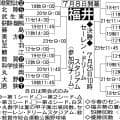 【展望】２年連続の夏聖地狙う敦賀気比が中心　昨夏準Ｖ福井工大福井も安定／福井