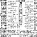 【展望】秋田商11年ぶりの夏の聖地目指す　秋の４強が全てノーシードと混戦模様／秋田