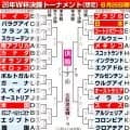どうなる？決勝トーナメント　Ｄ・Ｅ・Ｆ組３位は勝ち点４で安全圏、勝ち点３のＡ組３位韓国は？