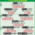「別チームやないかい」日本が勝ったブラジルのメンツは参考外？　今大会のスタメンと違いすぎ「ギャルのすっぴんとメイク後」「１００倍強く」