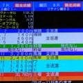 【園田競馬】馬場コンディション不良で８Ｒ以降を取りやめ　勝ち馬投票券は返還