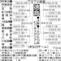 【展望】47年ぶり春Ｖ海部と春夏聖地出場を狙う阿南光が中心、生光学園、池田も上位候補／徳島