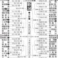 【展望】センバツ出場日本文理、帝京長岡や春Ｖ新潟明訓など例年以上の混戦模様に／新潟