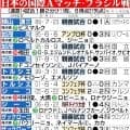 ブラジル代表19歳FW、日本の警戒選手聞かれ困惑「分からない」SNS「ゆるゆるのまま来て」