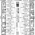 【展望】春Ｖ創志学園、準Ｖおかやま山陽がややリードも３連覇狙う岡山学芸館など混戦模様／岡山