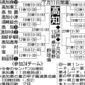 【展望】四国大会準Ｖ高知商に春４強明徳義塾、連覇狙う高知中央の三つどもえか／高知