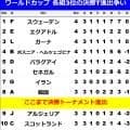 “首の皮の１ミリ”韓国は決勝Ｔ進出がさらに危うくなる　残すはＪ、Ｋ組の結果次第