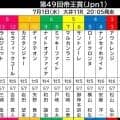 【帝王賞】史上２頭目の連覇かかるミッキーファイトは６枠８番　戸崎圭太騎手はフリオーソ以来１６年ぶり３勝目狙う　国内ダート頂上決戦