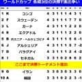 決勝トーナメントの組み合わせどうなった？韓国は得失点差で涙…各組３位争いも決着