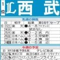 【西武】総移動距離6500キロ超、大遠征“獅のロード”開始　難敵ソフトバンク大津亮介攻略へ