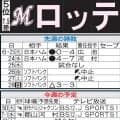 【ロッテ】鬼門の屋内球場で勝利なるか、ここまで２勝15敗２分けと苦戦　地方球場では強さ発揮