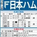 【日本ハム】休養の柳川大晟に代わるストッパーがポイント　田中正義らリリーフ陣の起用に注目