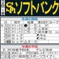 【ソフトバンク】西武３連戦で一気首位へ　上沢直之、負けなし前田悠伍、勝ち頭大津亮介で３連勝だ