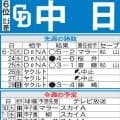 【中日】マラー甲子園で痛恨の逆転負けから屈辱晴らせるか　40歳涌井秀章も登板予定