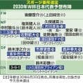 【Ｗ杯】本紙独自選定の２０３０年Ｗ杯日本代表先発予想布陣　久保、中村、佐野海、鈴木彩の主軸に市原、吉田、喜多、高井が台頭か
