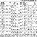 【ＰＯＧマニア】度肝抜かれた馬なりでの加速ラップ　来年５月の話題集めそうなフライトライン産駒