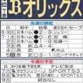 【オリックス】九里亜蓮がソフトバンク戦にスライド　首位対決２連戦にジェリーとともに挑む