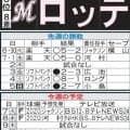 【ロッテ】今週も先発投手陣の奮起に期待　藤原恭大、チーム最年長の角中勝也が１軍復帰