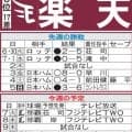 【楽天】41歳岸孝之、桑田真澄と並ぶNPB通算173勝なるか　古謝樹が２軍戦力投、復帰前進