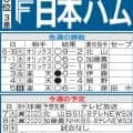 【日本ハム】郡司裕也が１軍復帰後３試合連続安打と上々　５月30日以来の１発を見られるか