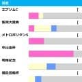 【七夕賞／前走ローテ】主要ローテはエプソムC組　中でも2勝を挙げている重賞実績馬はハンデ不問で要警戒