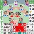 【球宴】９日選手間投票、13日監督選抜　22日プラスワン投票、本塁打競争選手発表／日程
