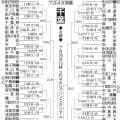 【高校野球】八千代松陰がまさかの初戦敗退　千葉経大付の変速左腕を攻めあぐね完封負け