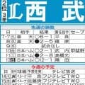 【西武】２週間ぶりとなる本拠地ベルーナドームでの試合　特有の暑さにいかに早く順応できるか