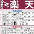 【楽天】前田健太がNPB通算100勝なるか　移籍後初勝利から２連勝中　日米通算では167勝