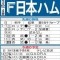 【日本ハム】大きく負け越すソフトバンク戦に北山亘基、加藤貴之、伊藤大海の３本柱で挑む