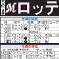 【ロッテ】益田直也の大記録達成まであと１　ファンも待ち続けた名球会入りの250セーブへ