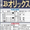 【オリックス】ローテの谷間埋める片山楽生らに打線が援護射撃できるか　ベンチワークにも注目