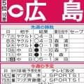 【広島】ローテ再編　玉村昇悟が負傷離脱、森下暢仁２軍降格　斉藤優汰とアドゥワ誠が１軍合流