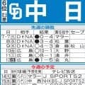 【中日】今季初の９連戦で上位３チームとの対戦　いい流れで前半戦を締めくくれるか