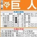 【巨人】戸郷翔征、大勢が離脱の苦境で総合力問われる「中継ぎは今いるメンバーで」杉内コーチ
