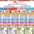 ワールドカップ準決勝２試合の放送予定は？　いよいよ大会も佳境…ともに地上波生中継あり