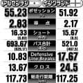 【Ｗ杯】１６日未明にアルゼンチンとイングランド因縁の準決勝…歩のメッシか、走のケインか　データ徹底比較