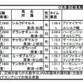 【ＰＯＧ】武豊騎手が高評価したロジクラウン　デビュー２戦目がセンスあふれる勝ちっぷり