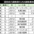 【関屋記念】ブエナオンダで史上９人目の大記録なるか　ＪＲＡ全１０場重賞制覇がかかる須貝尚介調教師