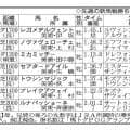 【ＰＯＧマニア】勢い止まらん！新種牡馬エフフォーリアが早くも産駒７勝目　多くの関係者が評価するポイントは？